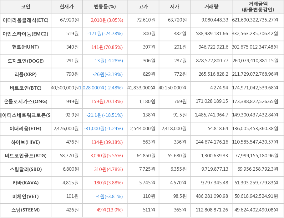 비트코인, 이더리움클래식, 아인스타이늄, 헌트, 도지코인, 리플, 온톨로지가스, 스테이터스네트워크토큰, 이더리움, 하이브, 비트코인골드, 스팀달러, 카바, 비체인, 스팀