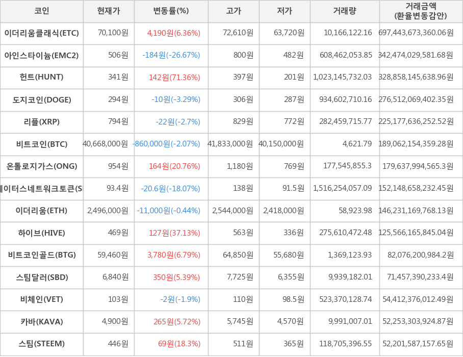 비트코인, 이더리움클래식, 아인스타이늄, 헌트, 도지코인, 리플, 온톨로지가스, 스테이터스네트워크토큰, 이더리움, 하이브, 비트코인골드, 스팀달러, 비체인, 카바, 스팀