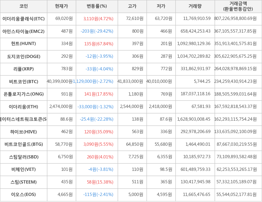 비트코인, 이더리움클래식, 아인스타이늄, 헌트, 도지코인, 리플, 온톨로지가스, 이더리움, 스테이터스네트워크토큰, 하이브, 비트코인골드, 스팀달러, 비체인, 스팀, 이오스