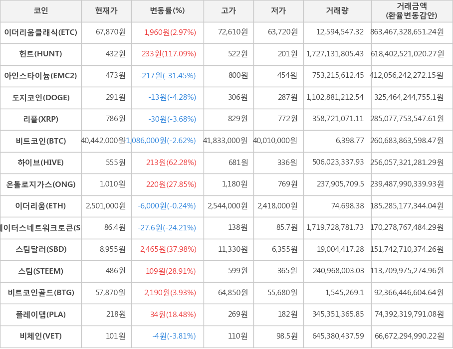 비트코인, 이더리움클래식, 헌트, 아인스타이늄, 도지코인, 리플, 하이브, 온톨로지가스, 이더리움, 스테이터스네트워크토큰, 스팀달러, 스팀, 비트코인골드, 플레이댑, 비체인