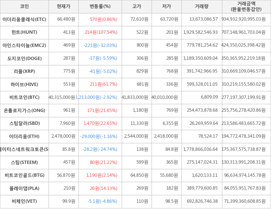 비트코인, 이더리움클래식, 헌트, 아인스타이늄, 도지코인, 리플, 하이브, 온톨로지가스, 스팀달러, 이더리움, 스테이터스네트워크토큰, 스팀, 비트코인골드, 플레이댑, 비체인