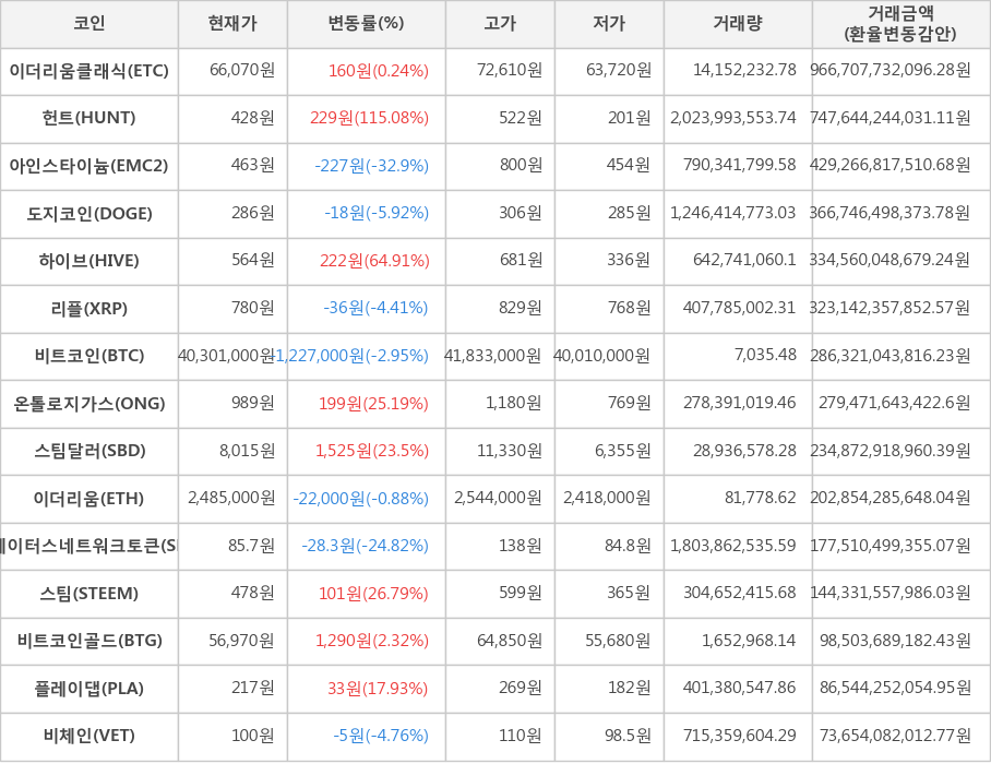 비트코인, 이더리움클래식, 헌트, 아인스타이늄, 도지코인, 하이브, 리플, 온톨로지가스, 스팀달러, 이더리움, 스테이터스네트워크토큰, 스팀, 비트코인골드, 플레이댑, 비체인