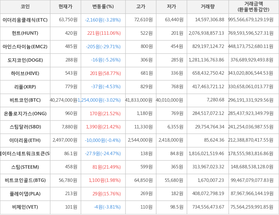 비트코인, 이더리움클래식, 헌트, 아인스타이늄, 도지코인, 하이브, 리플, 온톨로지가스, 스팀달러, 이더리움, 스테이터스네트워크토큰, 스팀, 비트코인골드, 플레이댑, 비체인