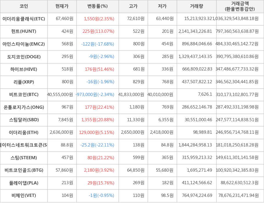 비트코인, 이더리움클래식, 헌트, 아인스타이늄, 도지코인, 하이브, 리플, 온톨로지가스, 스팀달러, 이더리움, 스테이터스네트워크토큰, 스팀, 비트코인골드, 플레이댑, 비체인