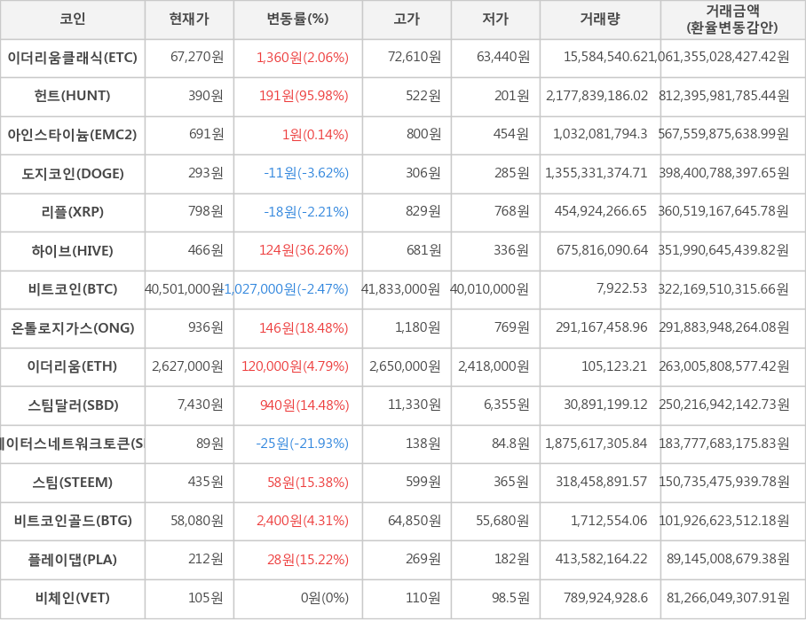 비트코인, 이더리움클래식, 헌트, 아인스타이늄, 도지코인, 리플, 하이브, 온톨로지가스, 이더리움, 스팀달러, 스테이터스네트워크토큰, 스팀, 비트코인골드, 플레이댑, 비체인