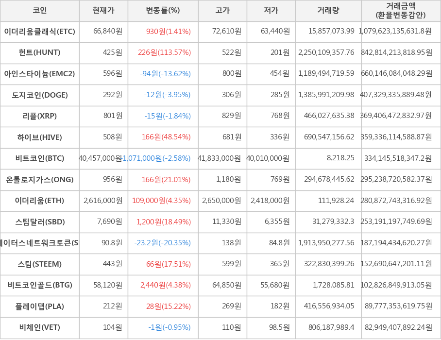 비트코인, 이더리움클래식, 헌트, 아인스타이늄, 도지코인, 리플, 하이브, 온톨로지가스, 이더리움, 스팀달러, 스테이터스네트워크토큰, 스팀, 비트코인골드, 플레이댑, 비체인