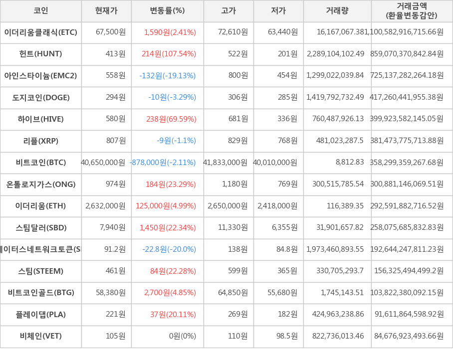 비트코인, 이더리움클래식, 헌트, 아인스타이늄, 도지코인, 하이브, 리플, 온톨로지가스, 이더리움, 스팀달러, 스테이터스네트워크토큰, 스팀, 비트코인골드, 플레이댑, 비체인