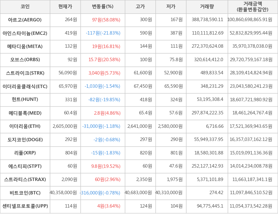 비트코인, 아르고, 아인스타이늄, 메타디움, 오브스, 스트라이크, 이더리움클래식, 헌트, 메디블록, 이더리움, 도지코인, 리플, 에스티피, 스트라티스, 센티넬프로토콜