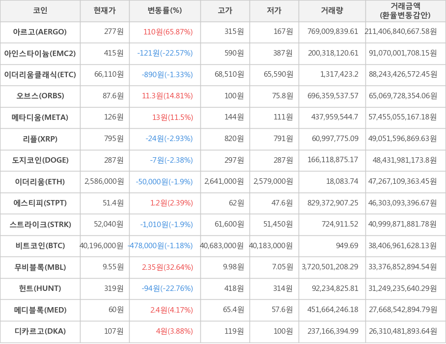 비트코인, 아르고, 아인스타이늄, 이더리움클래식, 오브스, 메타디움, 리플, 도지코인, 이더리움, 에스티피, 스트라이크, 무비블록, 헌트, 메디블록, 디카르고