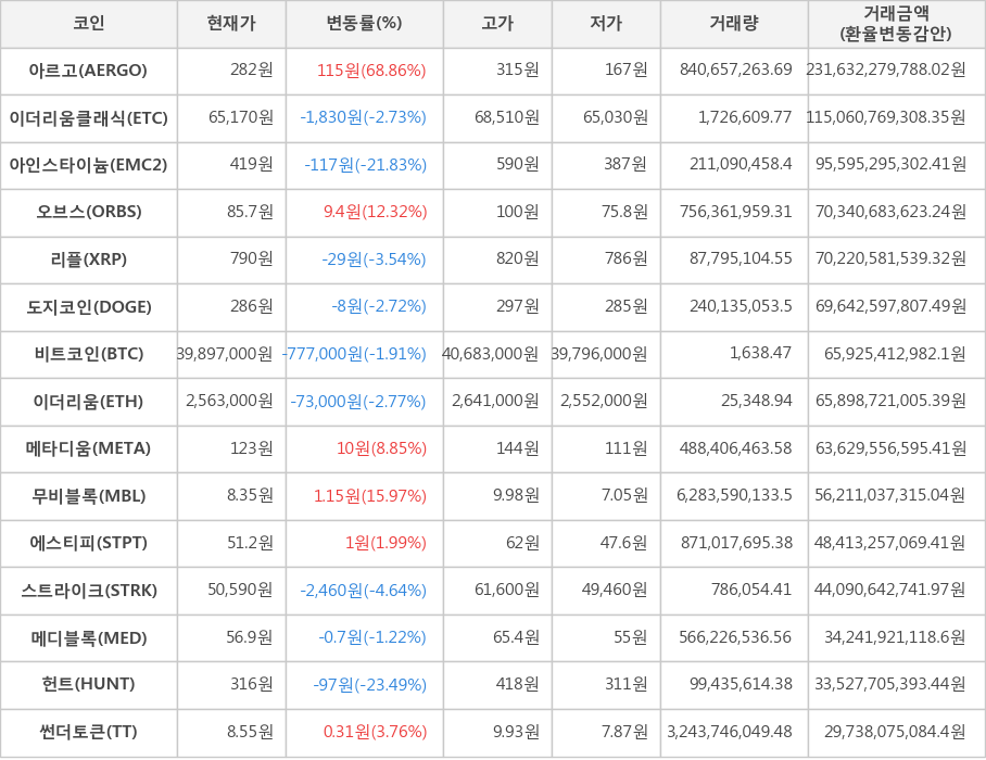 비트코인, 아르고, 이더리움클래식, 아인스타이늄, 오브스, 리플, 도지코인, 이더리움, 메타디움, 무비블록, 에스티피, 스트라이크, 메디블록, 헌트, 썬더토큰