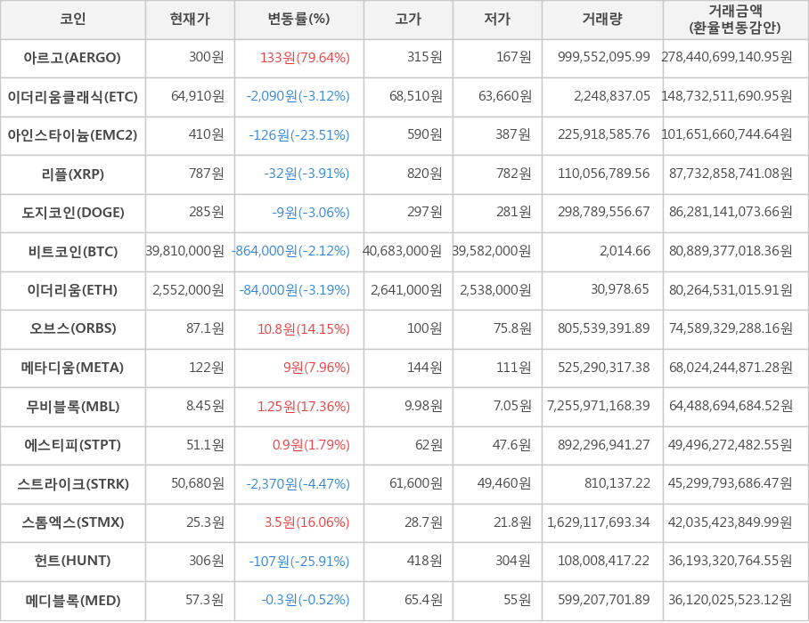 비트코인, 아르고, 이더리움클래식, 아인스타이늄, 리플, 도지코인, 이더리움, 오브스, 메타디움, 무비블록, 에스티피, 스트라이크, 스톰엑스, 헌트, 메디블록