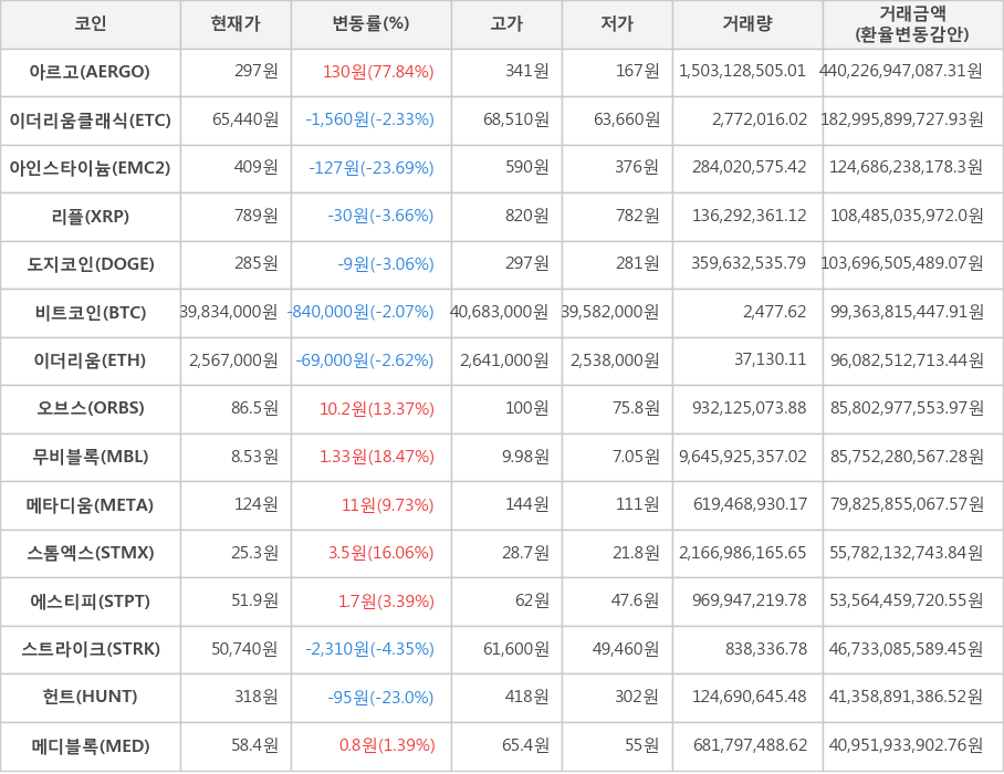 비트코인, 아르고, 이더리움클래식, 아인스타이늄, 리플, 도지코인, 이더리움, 오브스, 무비블록, 메타디움, 스톰엑스, 에스티피, 스트라이크, 헌트, 메디블록