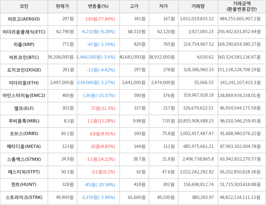 비트코인, 아르고, 이더리움클래식, 리플, 도지코인, 이더리움, 아인스타이늄, 엘프, 무비블록, 오브스, 메타디움, 스톰엑스, 에스티피, 헌트, 스트라이크