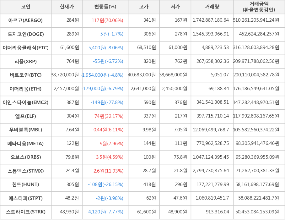 비트코인, 아르고, 도지코인, 이더리움클래식, 리플, 이더리움, 아인스타이늄, 엘프, 무비블록, 메타디움, 오브스, 스톰엑스, 헌트, 에스티피, 스트라이크