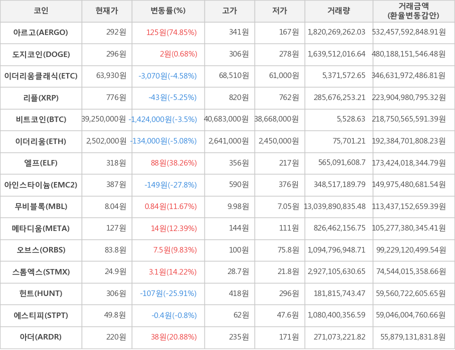 비트코인, 아르고, 도지코인, 이더리움클래식, 리플, 이더리움, 엘프, 아인스타이늄, 무비블록, 메타디움, 오브스, 스톰엑스, 헌트, 에스티피, 아더