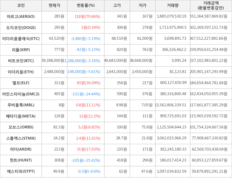 비트코인, 아르고, 도지코인, 이더리움클래식, 리플, 이더리움, 엘프, 아인스타이늄, 무비블록, 메타디움, 오브스, 스톰엑스, 아더, 헌트, 에스티피