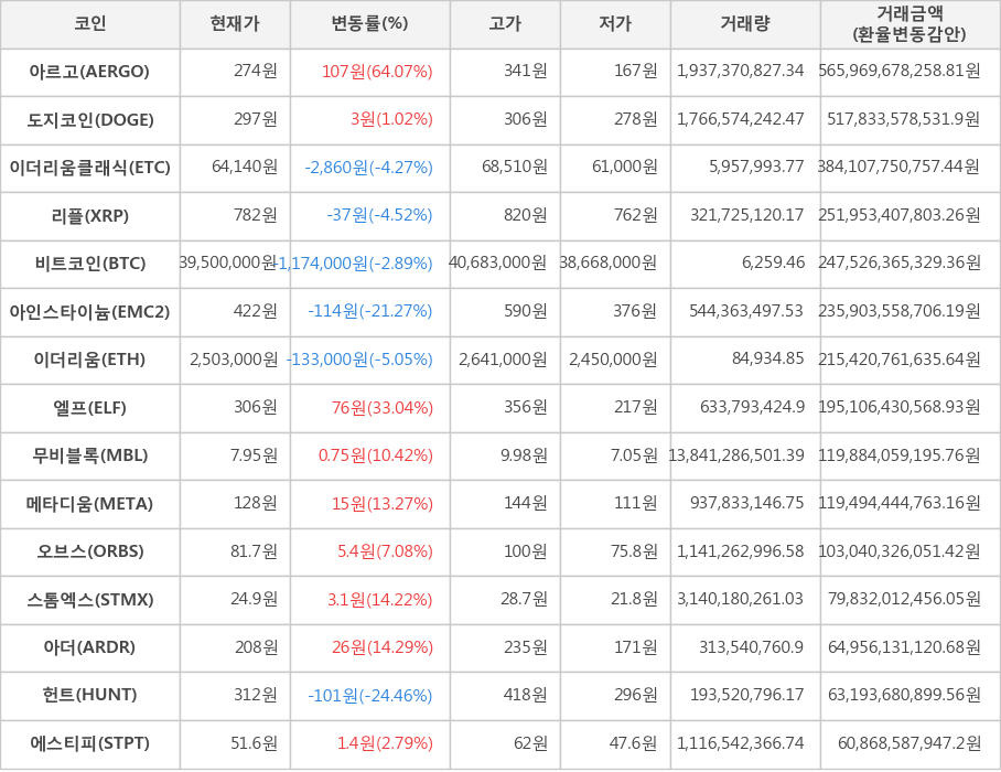 비트코인, 아르고, 도지코인, 이더리움클래식, 리플, 아인스타이늄, 이더리움, 엘프, 무비블록, 메타디움, 오브스, 스톰엑스, 아더, 헌트, 에스티피