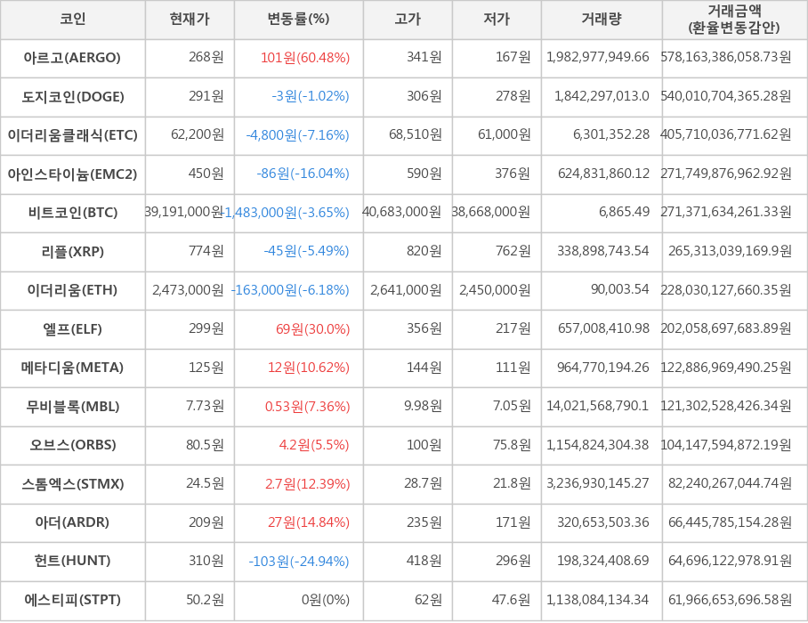 비트코인, 아르고, 도지코인, 이더리움클래식, 아인스타이늄, 리플, 이더리움, 엘프, 메타디움, 무비블록, 오브스, 스톰엑스, 아더, 헌트, 에스티피