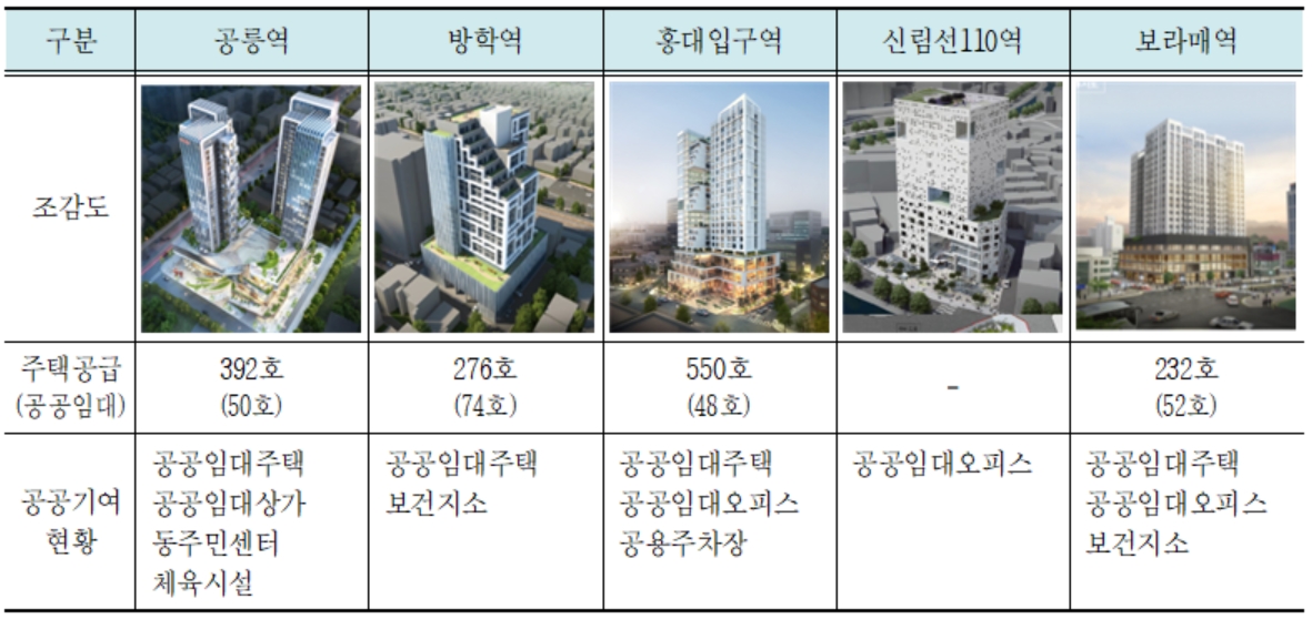 역세권 활성화 사업 시범사업 5개소 사업계획(안)