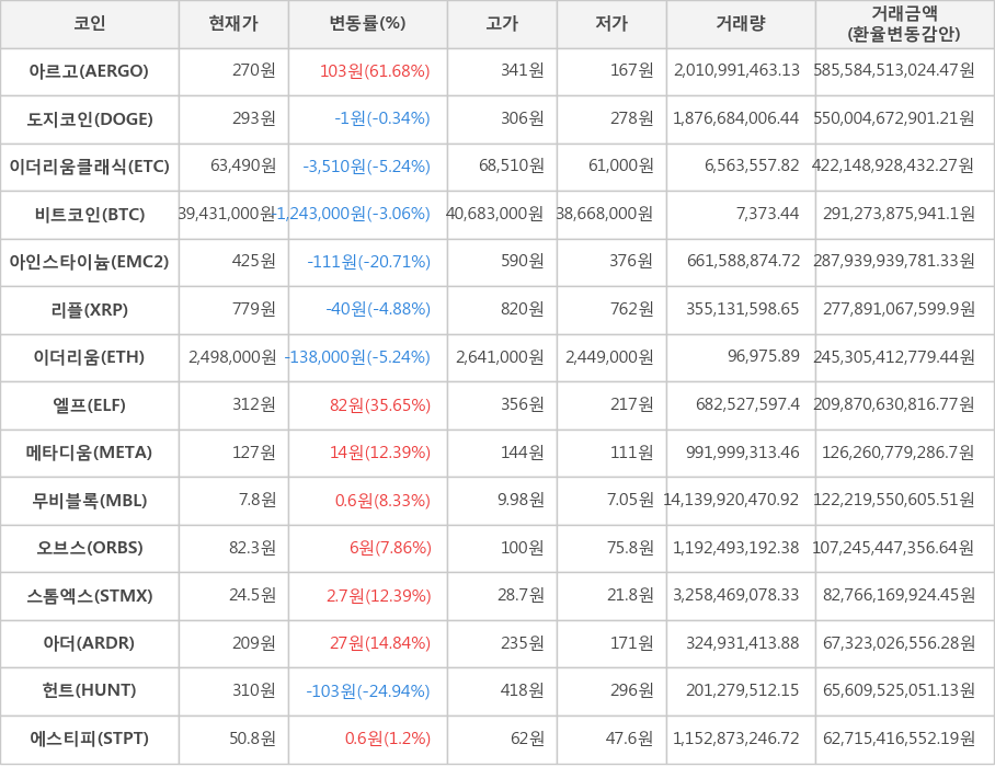 비트코인, 아르고, 도지코인, 이더리움클래식, 아인스타이늄, 리플, 이더리움, 엘프, 메타디움, 무비블록, 오브스, 스톰엑스, 아더, 헌트, 에스티피