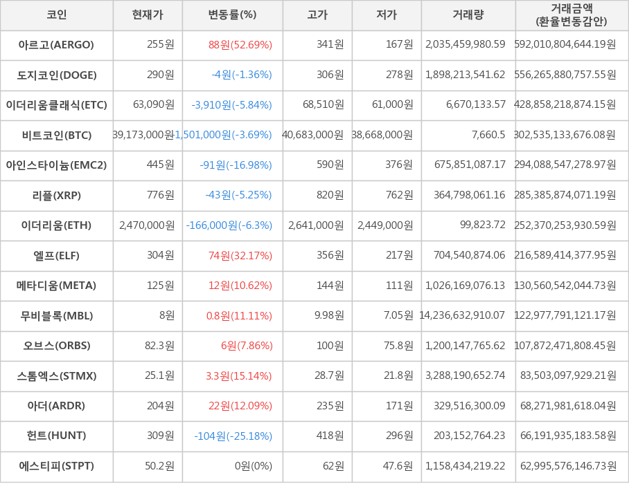 비트코인, 아르고, 도지코인, 이더리움클래식, 아인스타이늄, 리플, 이더리움, 엘프, 메타디움, 무비블록, 오브스, 스톰엑스, 아더, 헌트, 에스티피