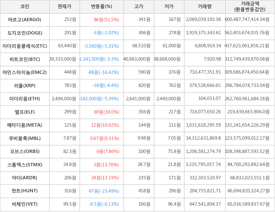 비트코인, 아르고, 도지코인, 이더리움클래식, 아인스타이늄, 리플, 이더리움, 엘프, 메타디움, 무비블록, 오브스, 스톰엑스, 아더, 헌트, 비체인