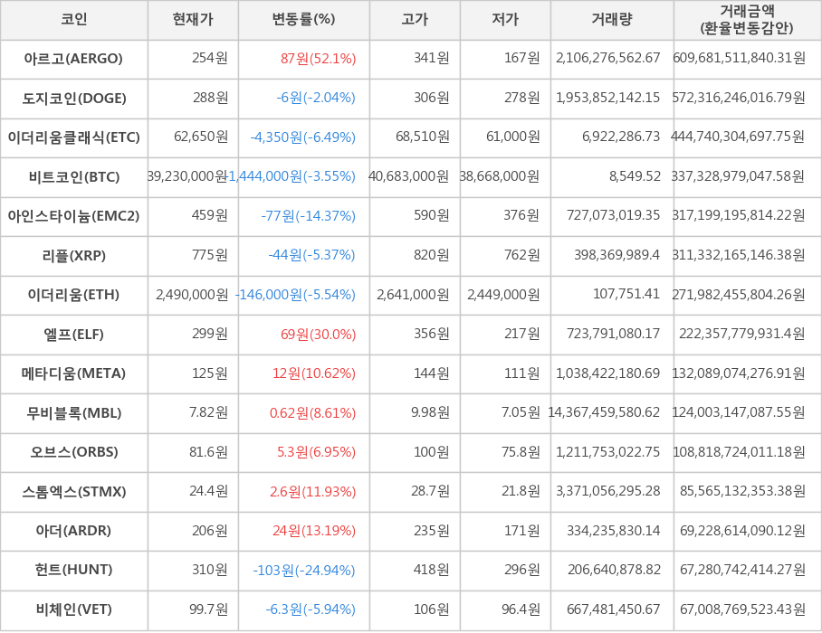 비트코인, 아르고, 도지코인, 이더리움클래식, 아인스타이늄, 리플, 이더리움, 엘프, 메타디움, 무비블록, 오브스, 스톰엑스, 아더, 헌트, 비체인