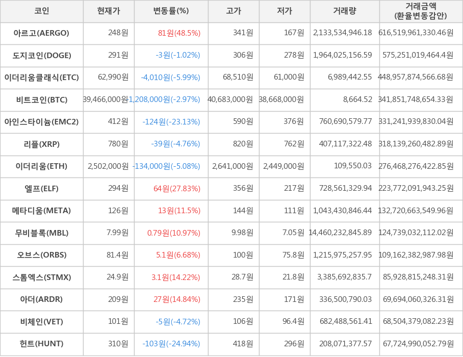 비트코인, 아르고, 도지코인, 이더리움클래식, 아인스타이늄, 리플, 이더리움, 엘프, 메타디움, 무비블록, 오브스, 스톰엑스, 아더, 비체인, 헌트