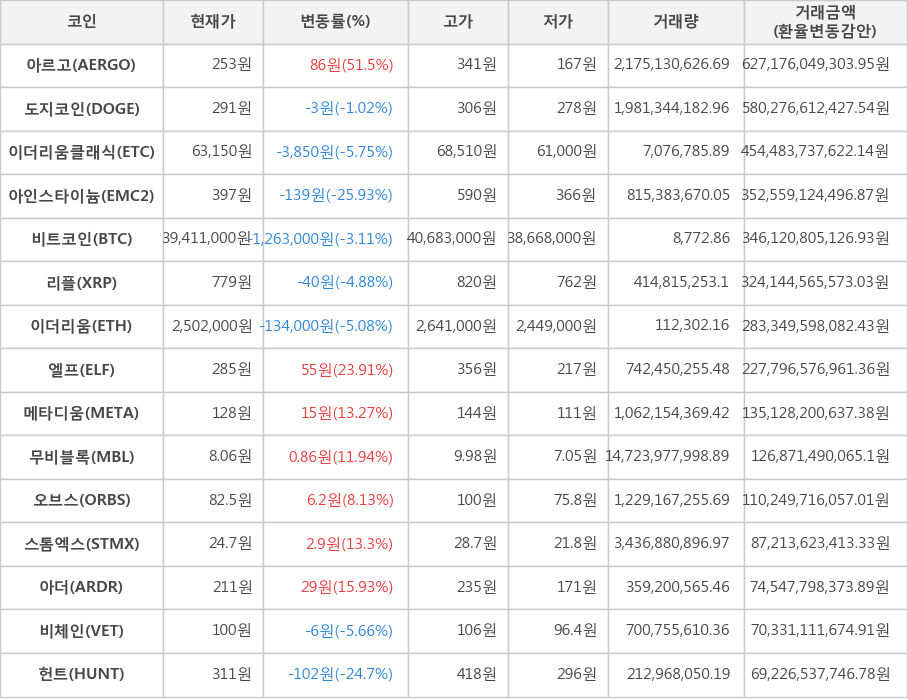 비트코인, 아르고, 도지코인, 이더리움클래식, 아인스타이늄, 리플, 이더리움, 엘프, 메타디움, 무비블록, 오브스, 스톰엑스, 아더, 비체인, 헌트