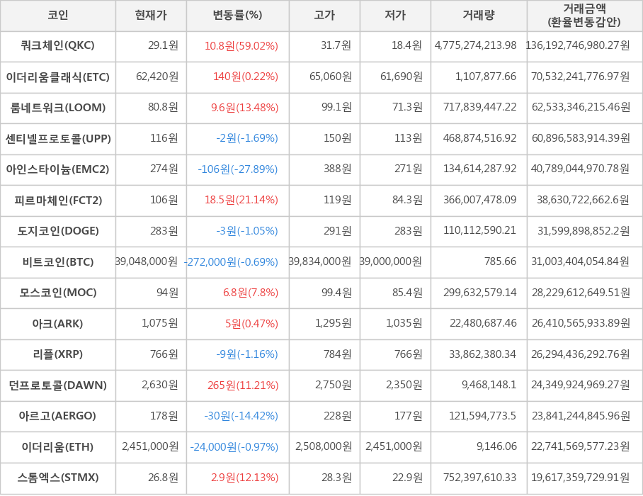 비트코인, 쿼크체인, 이더리움클래식, 룸네트워크, 센티넬프로토콜, 아인스타이늄, 피르마체인, 도지코인, 모스코인, 아크, 리플, 던프로토콜, 아르고, 이더리움, 스톰엑스