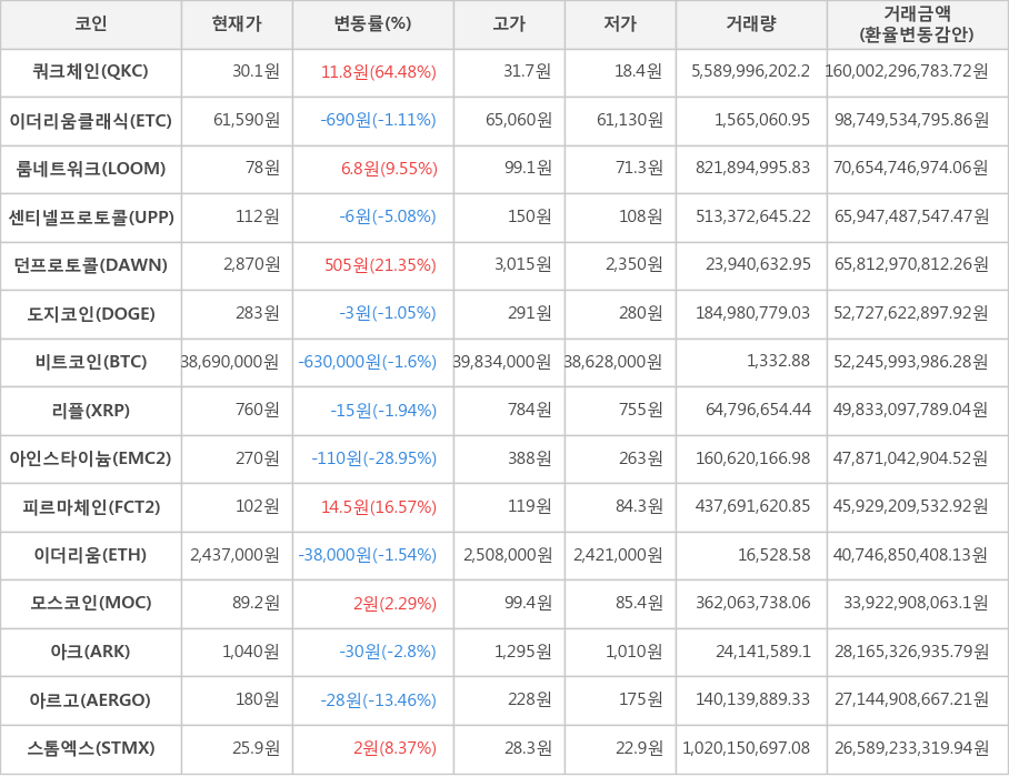 비트코인, 쿼크체인, 이더리움클래식, 룸네트워크, 센티넬프로토콜, 던프로토콜, 도지코인, 리플, 아인스타이늄, 피르마체인, 이더리움, 모스코인, 아크, 아르고, 스톰엑스