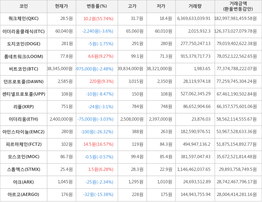 비트코인, 쿼크체인, 이더리움클래식, 도지코인, 룸네트워크, 던프로토콜, 센티넬프로토콜, 리플, 이더리움, 아인스타이늄, 피르마체인, 모스코인, 스톰엑스, 아크, 아르고