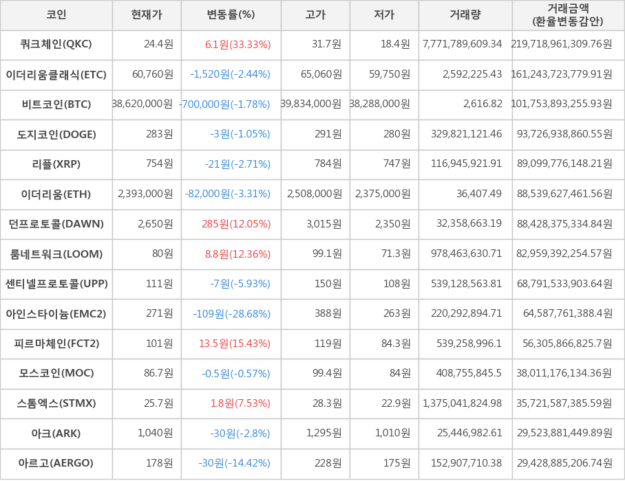 비트코인, 쿼크체인, 이더리움클래식, 도지코인, 리플, 이더리움, 던프로토콜, 룸네트워크, 센티넬프로토콜, 아인스타이늄, 피르마체인, 모스코인, 스톰엑스, 아크, 아르고