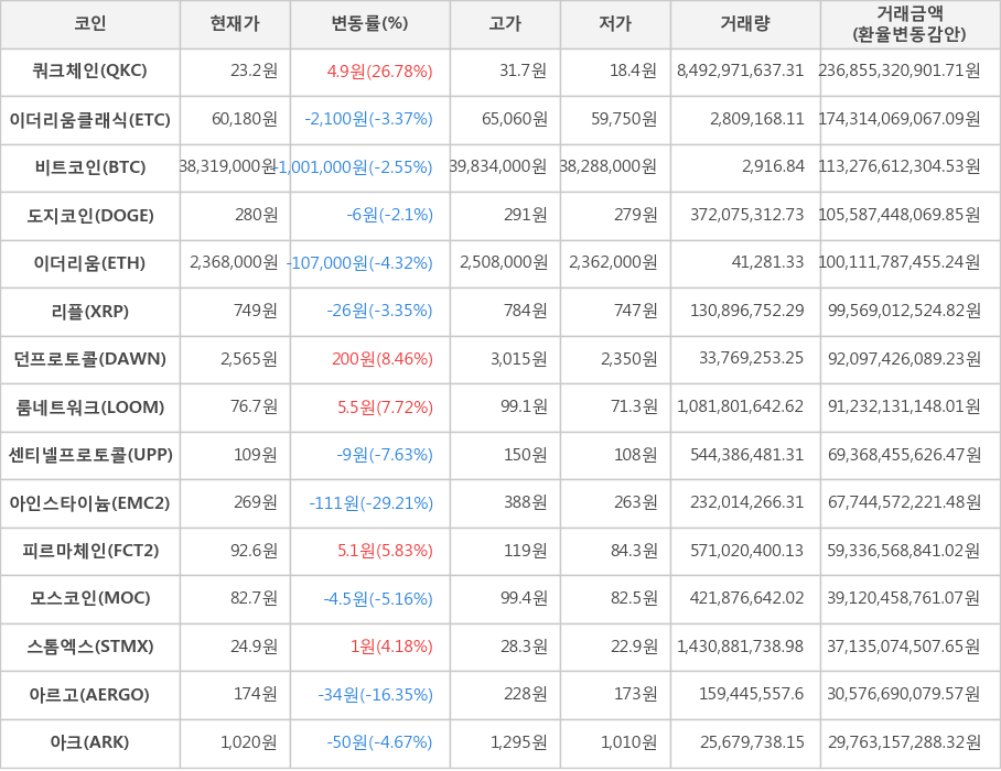 비트코인, 쿼크체인, 이더리움클래식, 도지코인, 이더리움, 리플, 던프로토콜, 룸네트워크, 센티넬프로토콜, 아인스타이늄, 피르마체인, 모스코인, 스톰엑스, 아르고, 아크