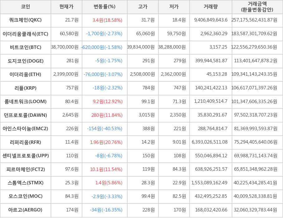 비트코인, 쿼크체인, 이더리움클래식, 도지코인, 이더리움, 리플, 룸네트워크, 던프로토콜, 아인스타이늄, 리퍼리움, 센티넬프로토콜, 피르마체인, 스톰엑스, 모스코인, 아르고