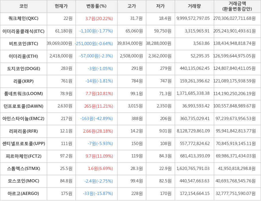 비트코인, 쿼크체인, 이더리움클래식, 이더리움, 도지코인, 리플, 룸네트워크, 던프로토콜, 아인스타이늄, 리퍼리움, 센티넬프로토콜, 피르마체인, 스톰엑스, 모스코인, 아르고