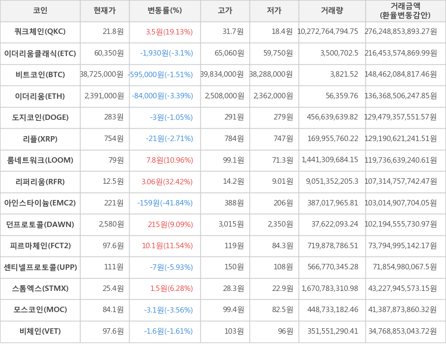 비트코인, 쿼크체인, 이더리움클래식, 이더리움, 도지코인, 리플, 룸네트워크, 리퍼리움, 아인스타이늄, 던프로토콜, 피르마체인, 센티넬프로토콜, 스톰엑스, 모스코인, 비체인