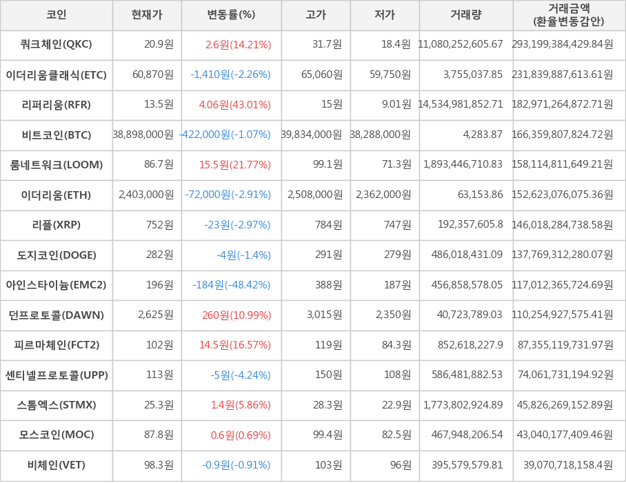 비트코인, 쿼크체인, 이더리움클래식, 리퍼리움, 룸네트워크, 이더리움, 리플, 도지코인, 아인스타이늄, 던프로토콜, 피르마체인, 센티넬프로토콜, 스톰엑스, 모스코인, 비체인