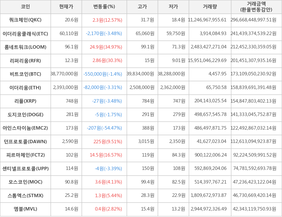 비트코인, 쿼크체인, 이더리움클래식, 룸네트워크, 리퍼리움, 이더리움, 리플, 도지코인, 아인스타이늄, 던프로토콜, 피르마체인, 센티넬프로토콜, 모스코인, 스톰엑스, 엠블