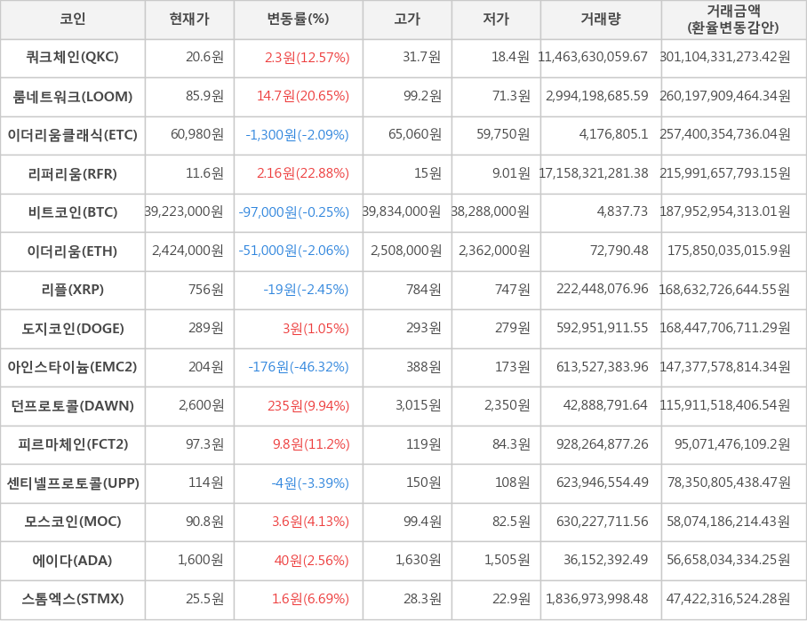 비트코인, 쿼크체인, 룸네트워크, 이더리움클래식, 리퍼리움, 이더리움, 리플, 도지코인, 아인스타이늄, 던프로토콜, 피르마체인, 센티넬프로토콜, 모스코인, 에이다, 스톰엑스