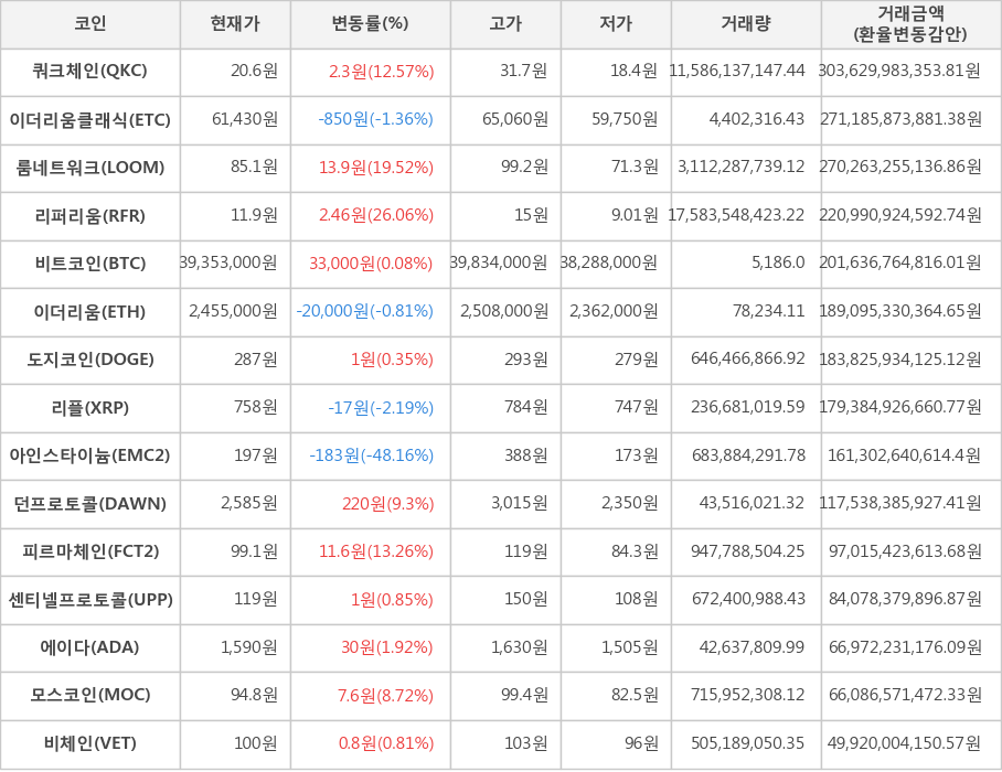 비트코인, 쿼크체인, 이더리움클래식, 룸네트워크, 리퍼리움, 이더리움, 도지코인, 리플, 아인스타이늄, 던프로토콜, 피르마체인, 센티넬프로토콜, 에이다, 모스코인, 비체인