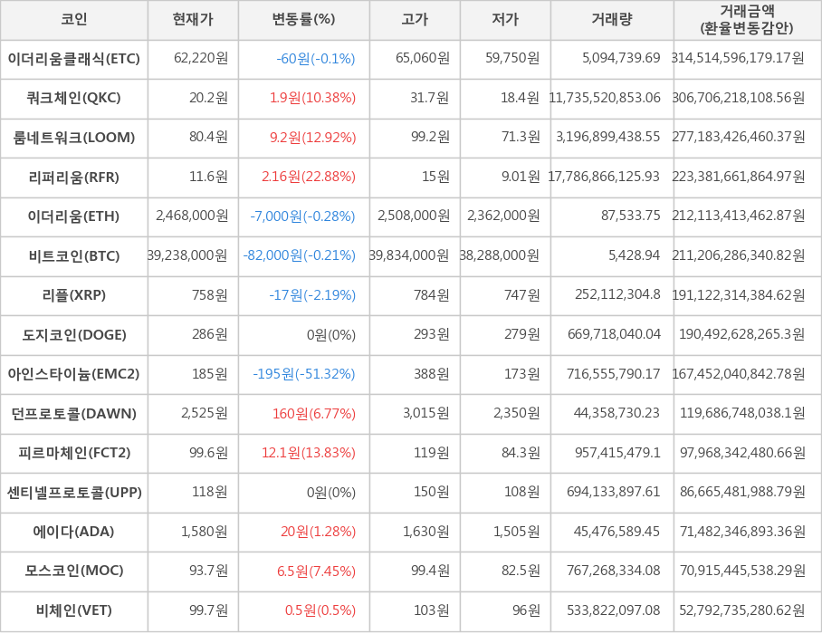 비트코인, 이더리움클래식, 쿼크체인, 룸네트워크, 리퍼리움, 이더리움, 리플, 도지코인, 아인스타이늄, 던프로토콜, 피르마체인, 센티넬프로토콜, 에이다, 모스코인, 비체인