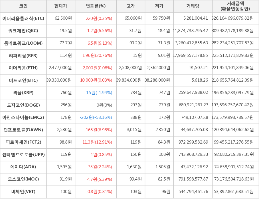 비트코인, 이더리움클래식, 쿼크체인, 룸네트워크, 리퍼리움, 이더리움, 리플, 도지코인, 아인스타이늄, 던프로토콜, 피르마체인, 센티넬프로토콜, 에이다, 모스코인, 비체인