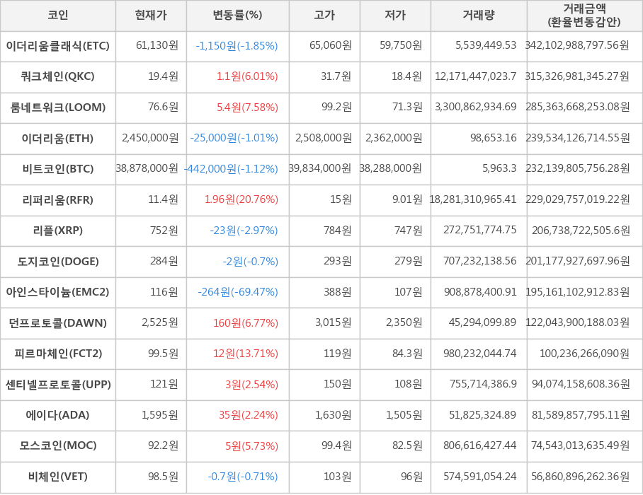 비트코인, 이더리움클래식, 쿼크체인, 룸네트워크, 이더리움, 리퍼리움, 리플, 도지코인, 아인스타이늄, 던프로토콜, 피르마체인, 센티넬프로토콜, 에이다, 모스코인, 비체인