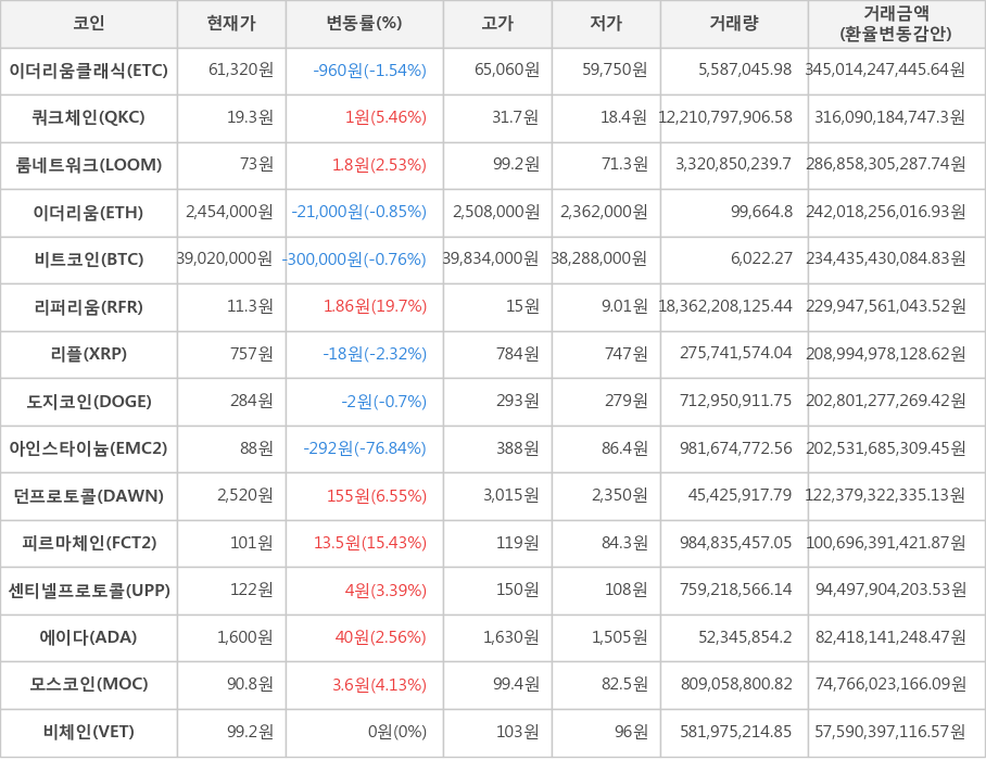 비트코인, 이더리움클래식, 쿼크체인, 룸네트워크, 이더리움, 리퍼리움, 리플, 도지코인, 아인스타이늄, 던프로토콜, 피르마체인, 센티넬프로토콜, 에이다, 모스코인, 비체인