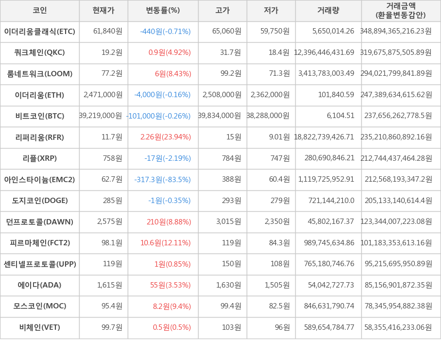 비트코인, 이더리움클래식, 쿼크체인, 룸네트워크, 이더리움, 리퍼리움, 리플, 아인스타이늄, 도지코인, 던프로토콜, 피르마체인, 센티넬프로토콜, 에이다, 모스코인, 비체인