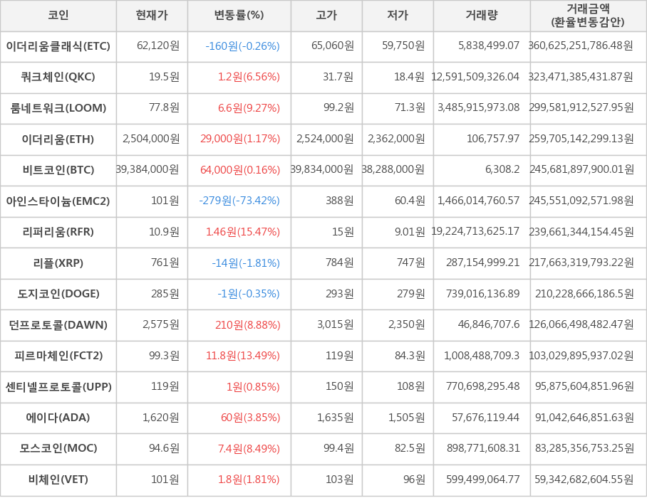 비트코인, 이더리움클래식, 쿼크체인, 룸네트워크, 이더리움, 아인스타이늄, 리퍼리움, 리플, 도지코인, 던프로토콜, 피르마체인, 센티넬프로토콜, 에이다, 모스코인, 비체인