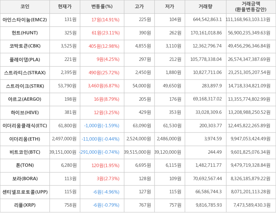 비트코인, 아인스타이늄, 헌트, 코박토큰, 플레이댑, 스트라티스, 스트라이크, 아르고, 하이브, 이더리움클래식, 이더리움, 톤, 보라, 센티넬프로토콜, 리플