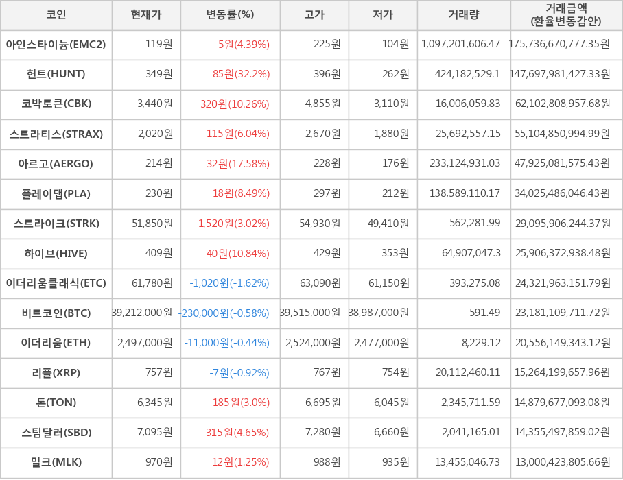 비트코인, 아인스타이늄, 헌트, 코박토큰, 스트라티스, 아르고, 플레이댑, 스트라이크, 하이브, 이더리움클래식, 이더리움, 리플, 톤, 스팀달러, 밀크