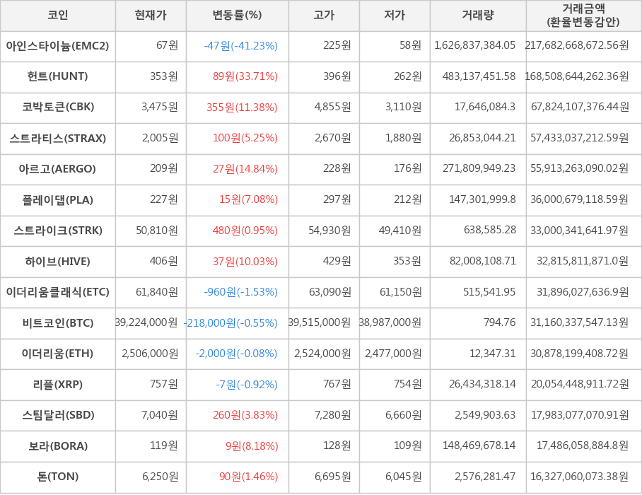 비트코인, 아인스타이늄, 헌트, 코박토큰, 스트라티스, 아르고, 플레이댑, 스트라이크, 하이브, 이더리움클래식, 이더리움, 리플, 스팀달러, 보라, 톤